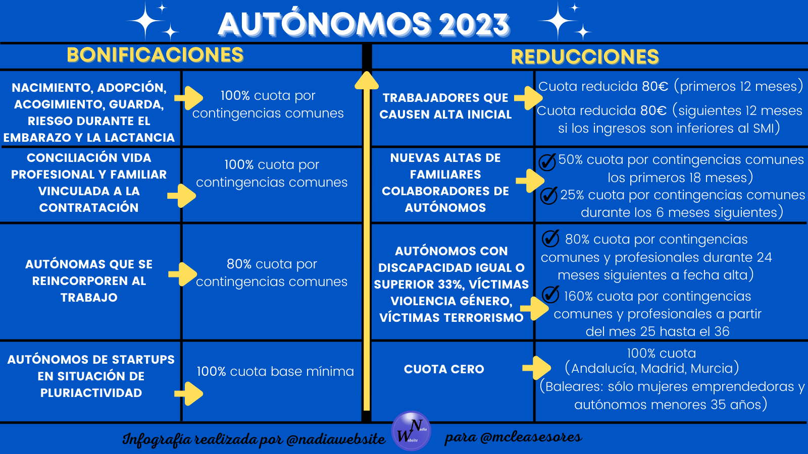 Bonificaciones Y Reducciones Para Los Autónomos En 2023 - La Gestoría ...