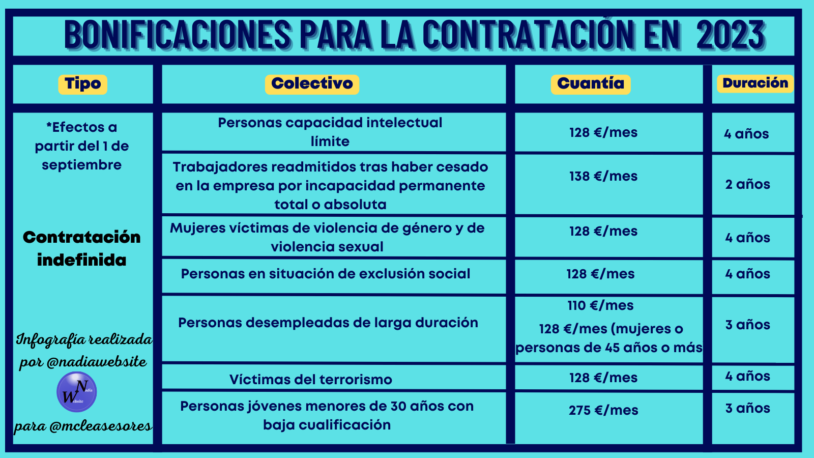 Nuevas Bonificaciones Para La Contratación En 2023 - La Gestoría Online