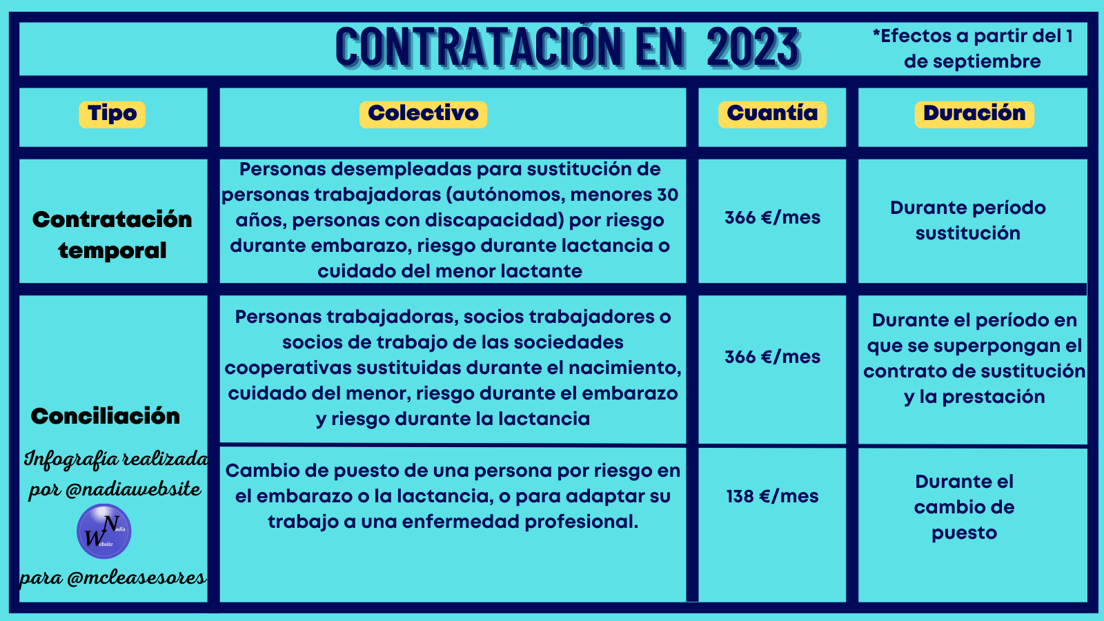 Nuevas Bonificaciones Para La Contratación En 2023 - La Gestoría Online